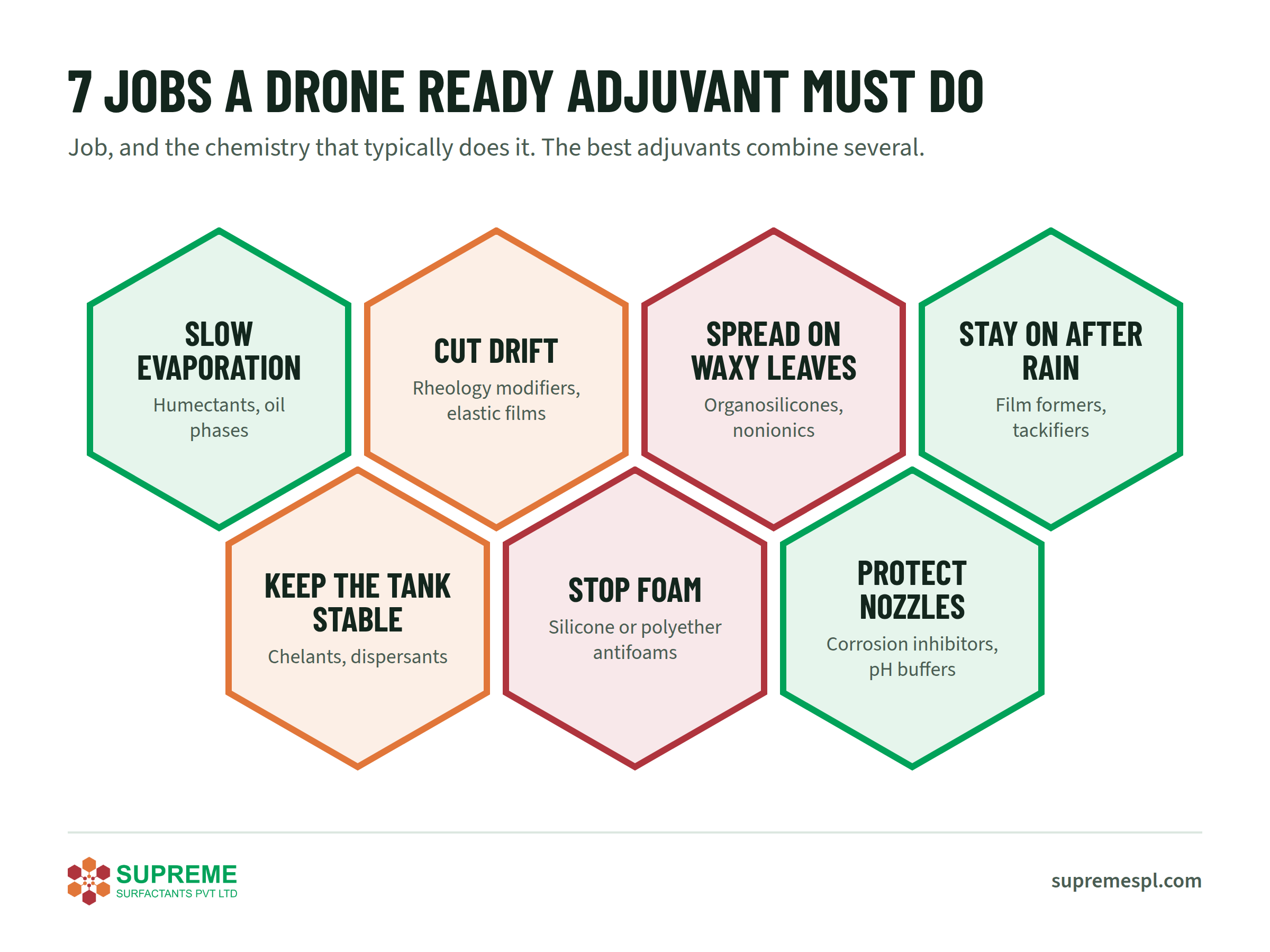 Infographic of seven jobs a drone ready adjuvant must do: slow evaporation, cut drift, spread on waxy leaves, stay on after rain, keep the tank stable, stop foam and protect nozzles, each with its typical chemistry