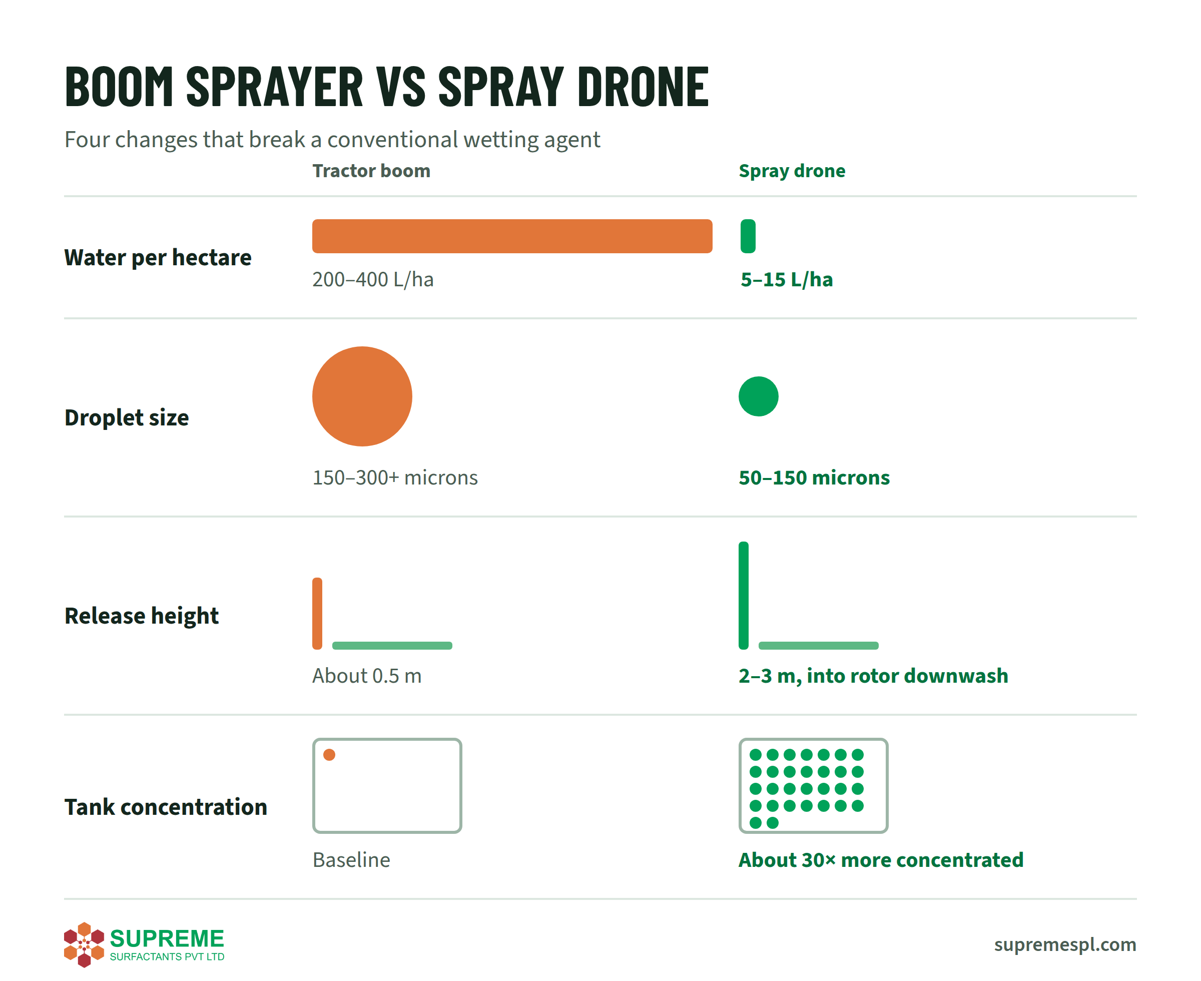 Infographic comparing a tractor boom sprayer and a spray drone: water per hectare 200 to 400 L versus 5 to 15 L, droplet size 150 to 300 microns versus 50 to 150 microns, release height about 0.5 m versus 2 to 3 m, and tank concentration about 30 times higher in a drone